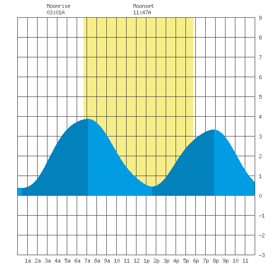 Raccoon Ditch tide chart for Saturday, February 22, 2025