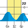 Raccoon Ditch tide chart for Saturday, February 22, 2025