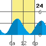 Raccoon Ditch tide chart for Monday, February 24, 2025