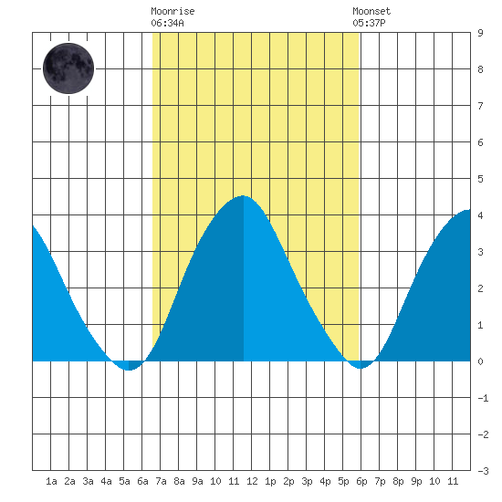Raccoon Ditch tide chart for Thursday, February 27, 2025