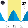 Raccoon Ditch tide chart for Thursday, February 27, 2025