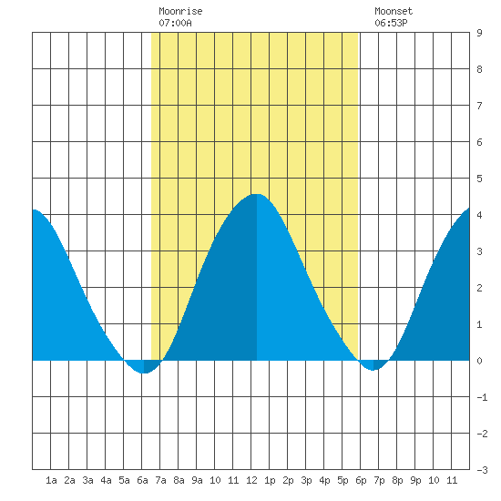 Raccoon Ditch tide chart for Friday, February 28, 2025