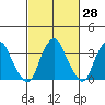 Raccoon Ditch tide chart for Friday, February 28, 2025