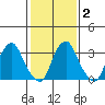 Raccoon Ditch tide chart for Sunday, February 2, 2025