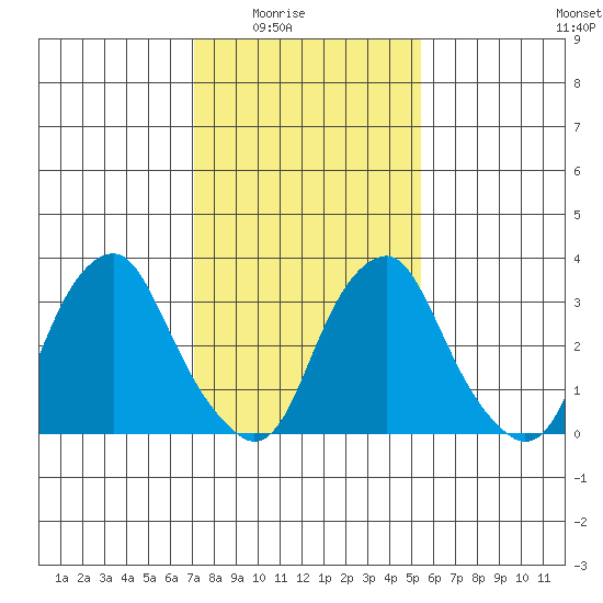 Raccoon Ditch tide chart for Monday, February 3, 2025