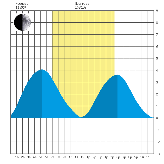 Raccoon Ditch tide chart for Wednesday, February 5, 2025