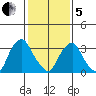 Raccoon Ditch tide chart for Wednesday, February 5, 2025