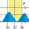 Raccoon Ditch tide chart for Friday, February 7, 2025