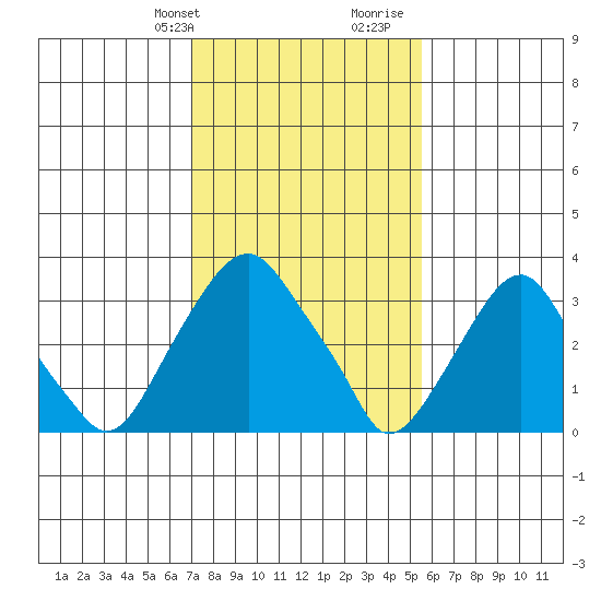 Raccoon Ditch tide chart for Sunday, February 9, 2025