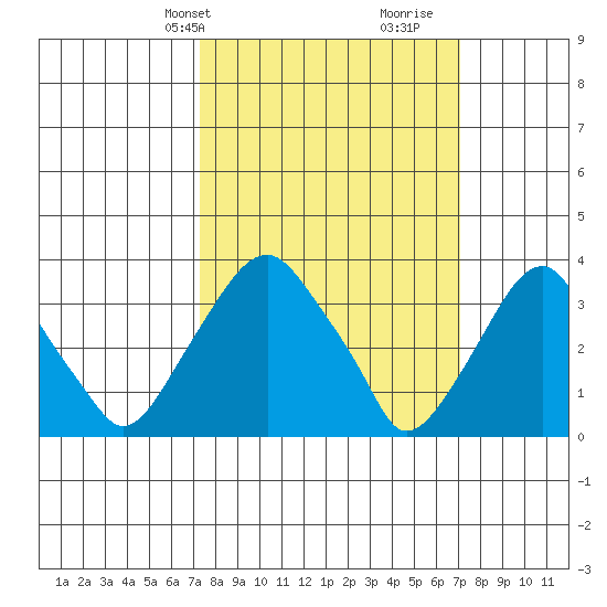 Raccoon Ditch tide chart for Monday, March 10, 2025