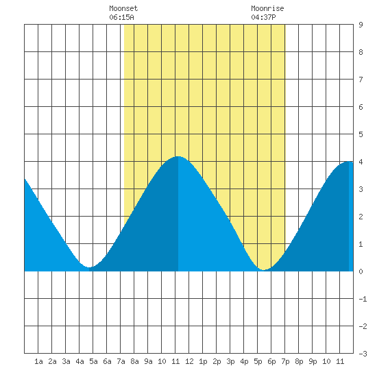 Raccoon Ditch tide chart for Tuesday, March 11, 2025