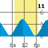 Raccoon Ditch tide chart for Tuesday, March 11, 2025