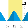 Raccoon Ditch tide chart for Wednesday, March 12, 2025