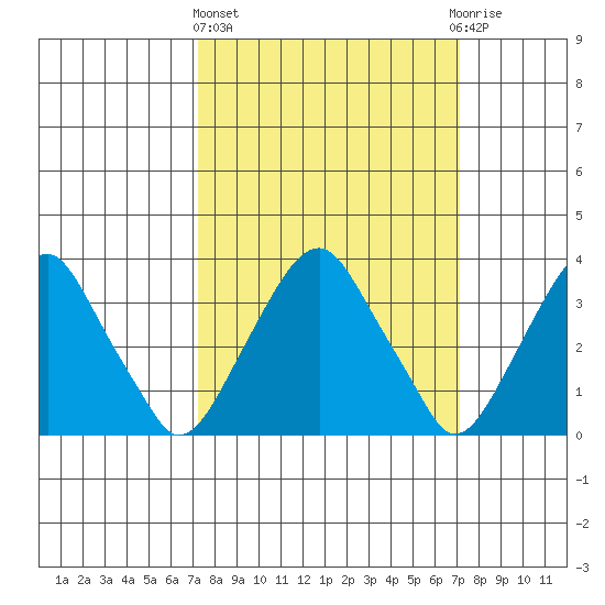 Raccoon Ditch tide chart for Thursday, March 13, 2025