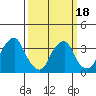 Raccoon Ditch tide chart for Tuesday, March 18, 2025
