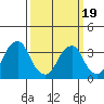 Raccoon Ditch tide chart for Wednesday, March 19, 2025