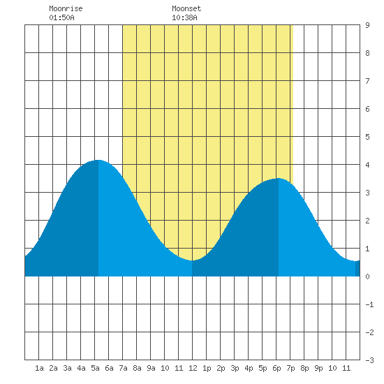Raccoon Ditch tide chart for Friday, March 21, 2025