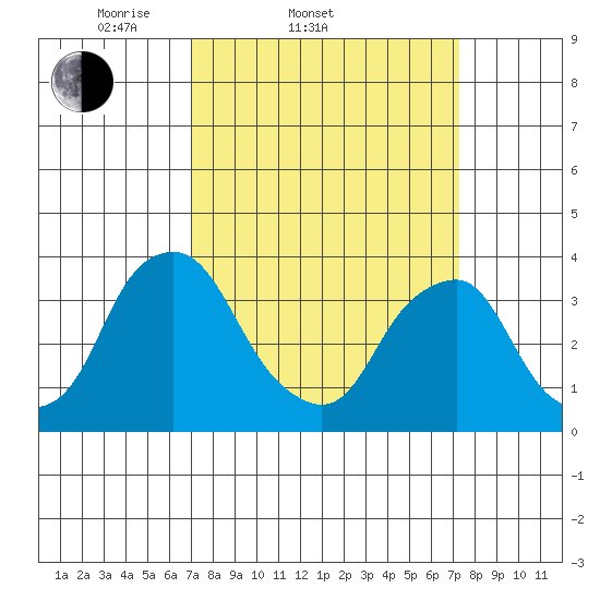 Raccoon Ditch tide chart for Saturday, March 22, 2025