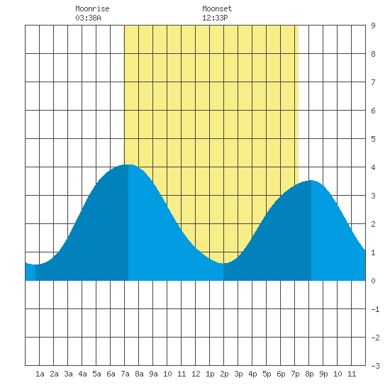 Raccoon Ditch tide chart for Sunday, March 23, 2025