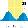 Raccoon Ditch tide chart for Sunday, March 23, 2025