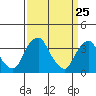 Raccoon Ditch tide chart for Tuesday, March 25, 2025