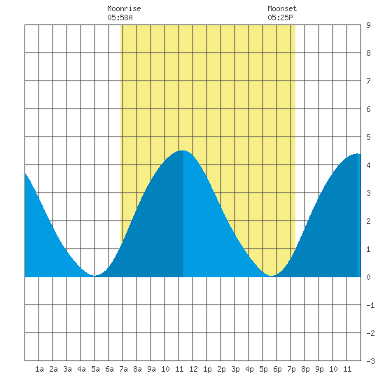 Raccoon Ditch tide chart for Thursday, March 27, 2025