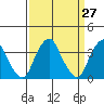 Raccoon Ditch tide chart for Thursday, March 27, 2025