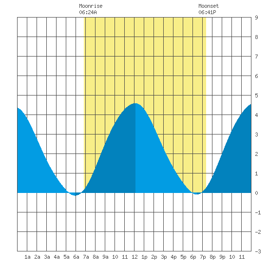 Raccoon Ditch tide chart for Friday, March 28, 2025