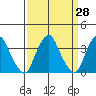 Raccoon Ditch tide chart for Friday, March 28, 2025