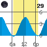 Raccoon Ditch tide chart for Saturday, March 29, 2025