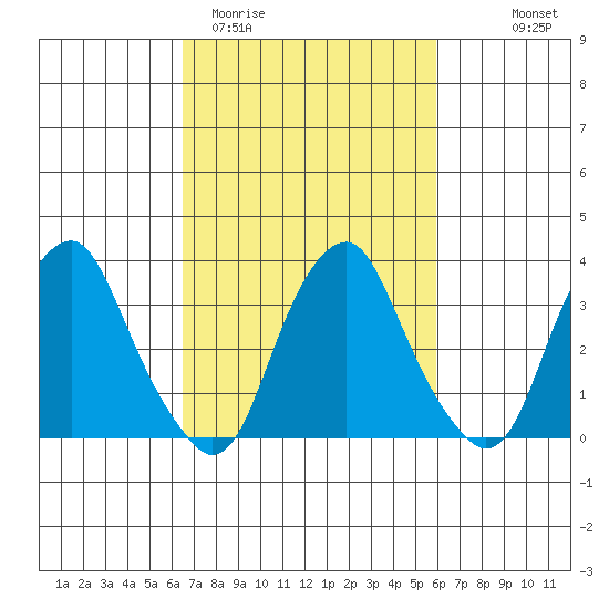 Raccoon Ditch tide chart for Sunday, March 2, 2025
