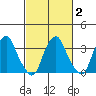 Raccoon Ditch tide chart for Sunday, March 2, 2025