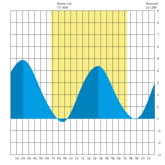 Raccoon Ditch tide chart for Monday, March 31, 2025