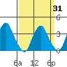 Raccoon Ditch tide chart for Monday, March 31, 2025