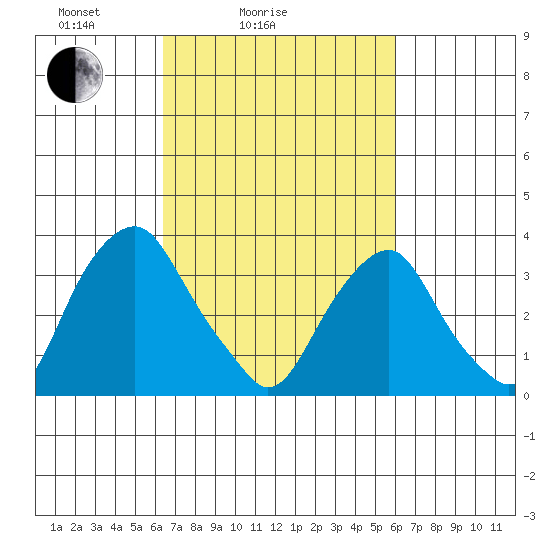 Raccoon Ditch tide chart for Thursday, March 6, 2025