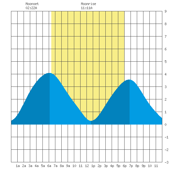 Raccoon Ditch tide chart for Friday, March 7, 2025