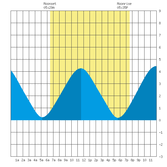 Raccoon Ditch tide chart for Thursday, April 10, 2025