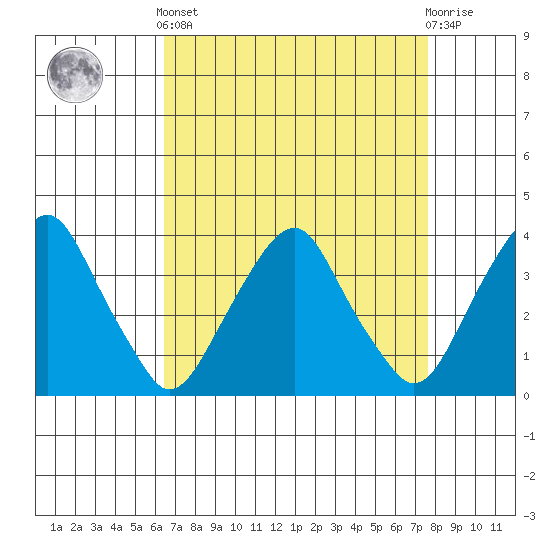 Raccoon Ditch tide chart for Saturday, April 12, 2025