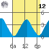 Raccoon Ditch tide chart for Saturday, April 12, 2025