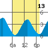 Raccoon Ditch tide chart for Sunday, April 13, 2025