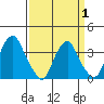 Raccoon Ditch tide chart for Tuesday, April 1, 2025
