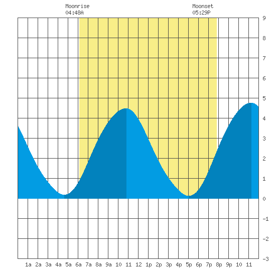Raccoon Ditch tide chart for Friday, April 25, 2025