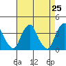 Raccoon Ditch tide chart for Friday, April 25, 2025