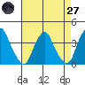 Raccoon Ditch tide chart for Sunday, April 27, 2025