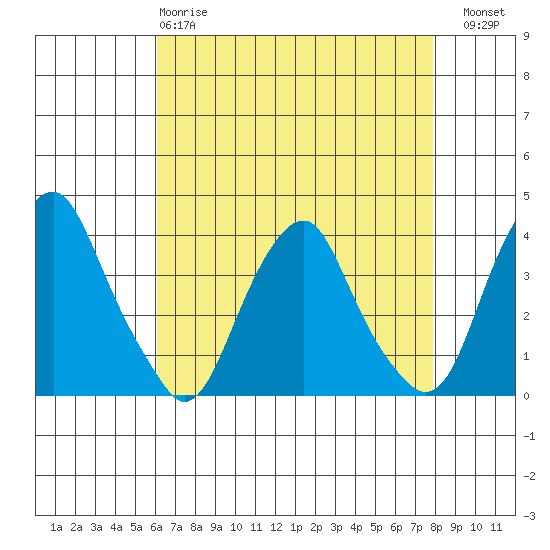 Raccoon Ditch tide chart for Monday, April 28, 2025