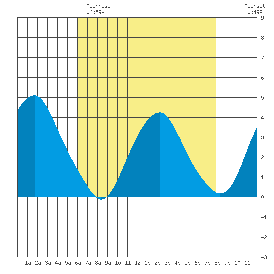 Raccoon Ditch tide chart for Tuesday, April 29, 2025