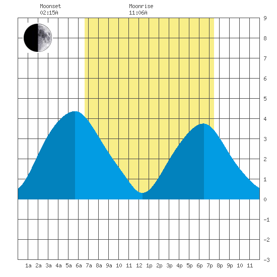 Raccoon Ditch tide chart for Friday, April 4, 2025