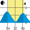 Raccoon Ditch tide chart for Friday, April 4, 2025
