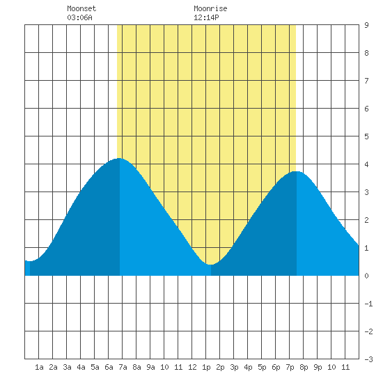 Raccoon Ditch tide chart for Saturday, April 5, 2025