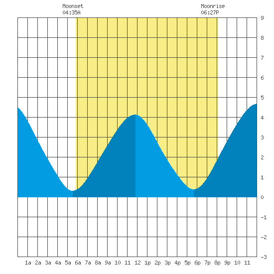 Raccoon Ditch tide chart for Saturday, May 10, 2025